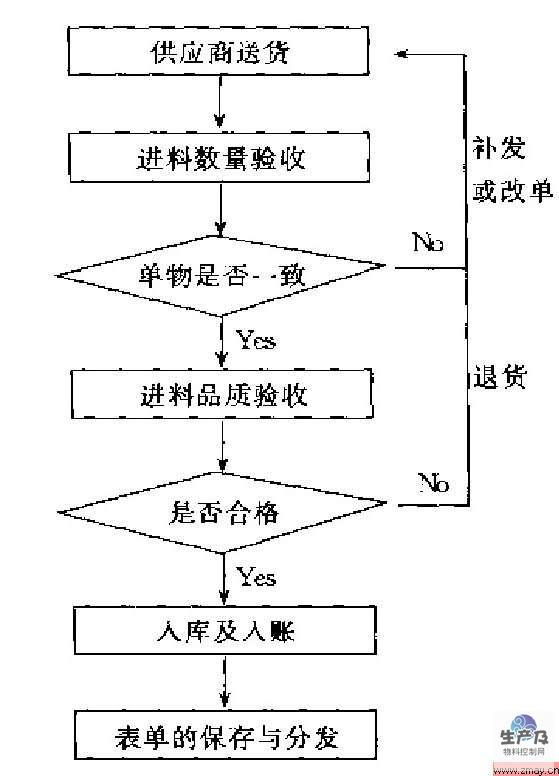 公司物料收货控制程序