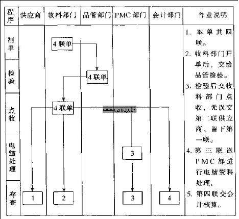 收料单作业流程图