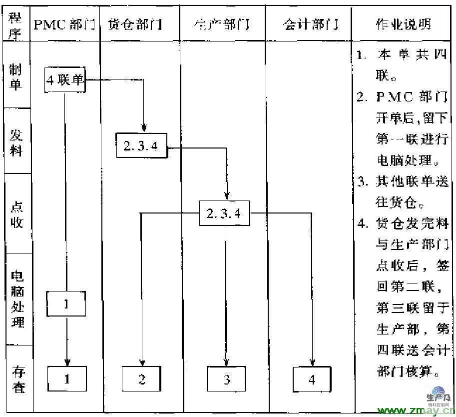 领料单作业流程图