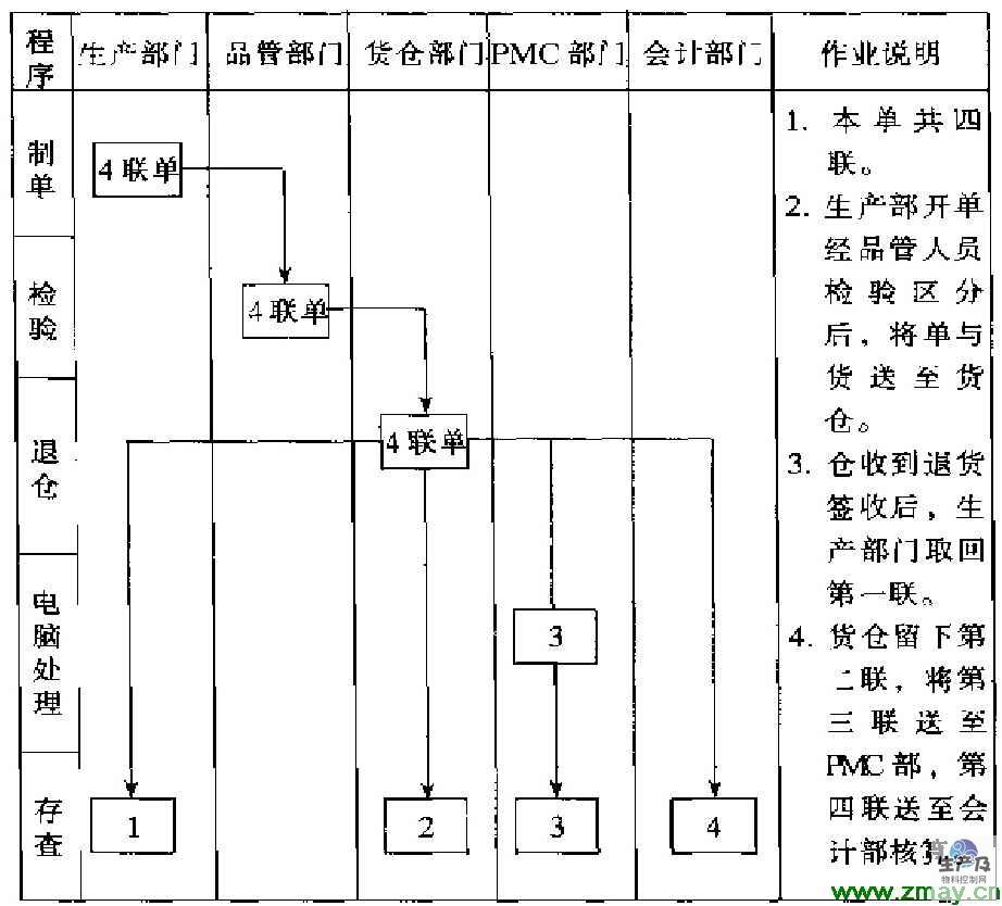 退料单作业流程图