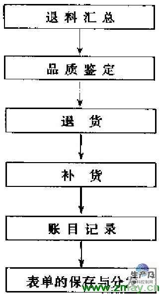 物料退料补货控制程序