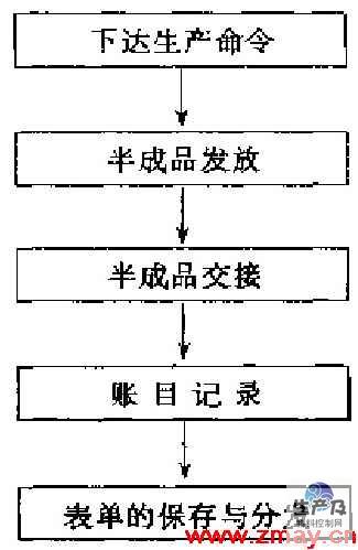 半成品出仓控制程序