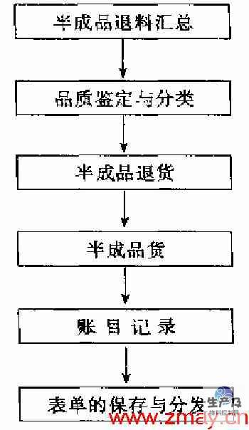 半成品退料补货控制程序