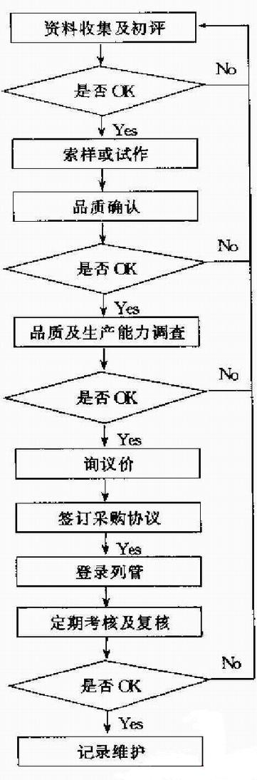 供应商评估考核程序