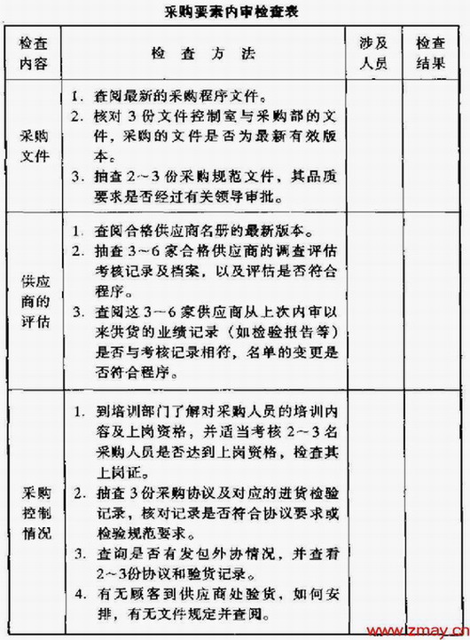 采购要素内审检查表