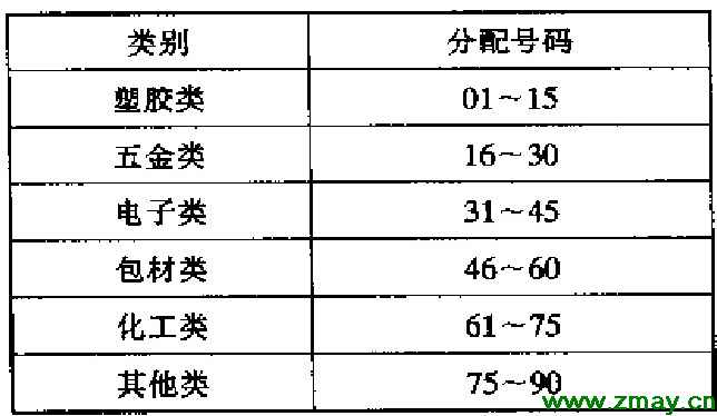 物料编号的方法