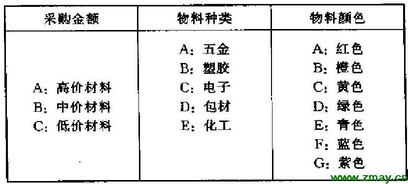 字母法