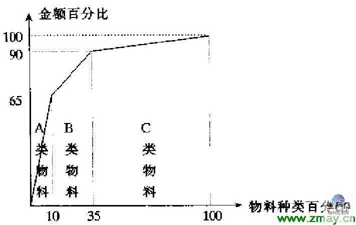 ABC分析图例