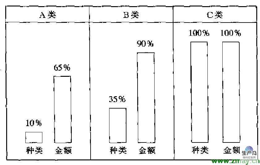 ABC分析图例