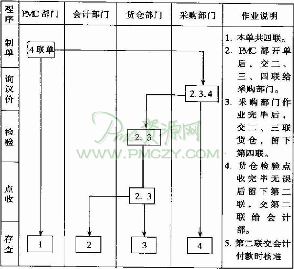 请购单流程图