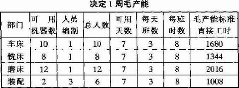 决定1周有效产能