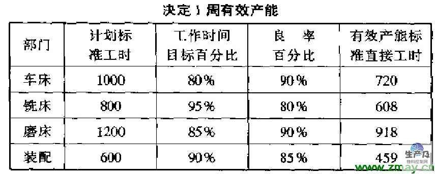 决定1周计划产