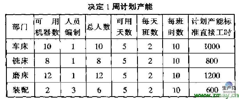 决定1周计划产能