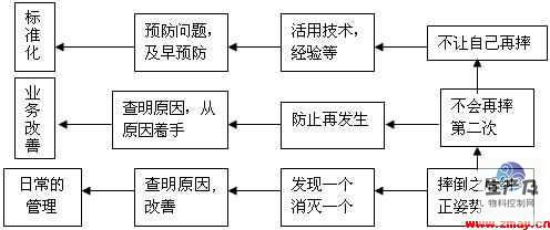 标准化和改善的关系