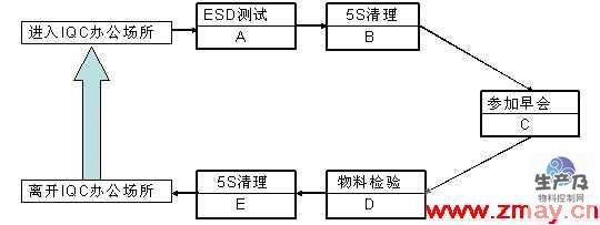 IQC的日常工作流程