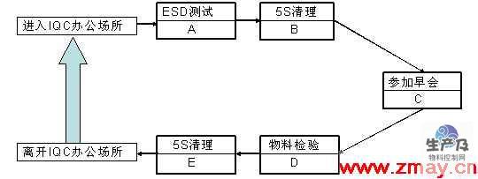 IQC的日常工作流程