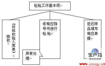 正向物料检验 正常采购物料和研发采购物料