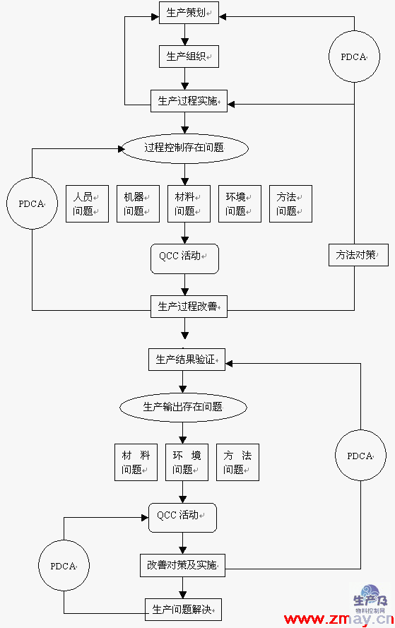 QCC与生产管理