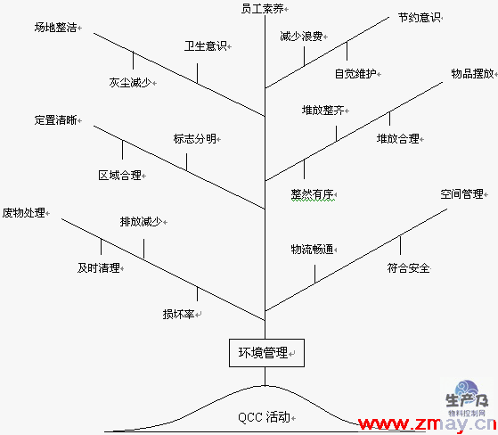 QCC活动对环境管理的改善作用