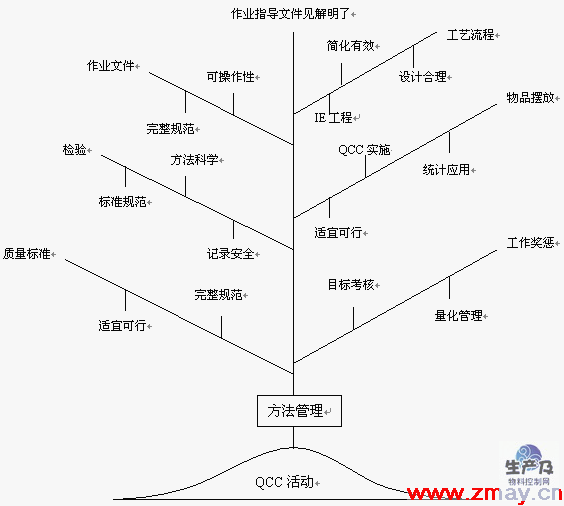 QCC活动对作业方法的改善作用