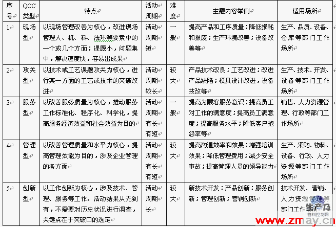 QCC品管圈的种类