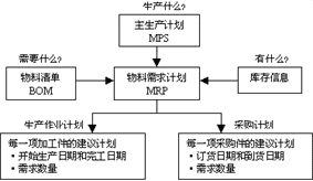 基本MRP的依据逻辑流程图