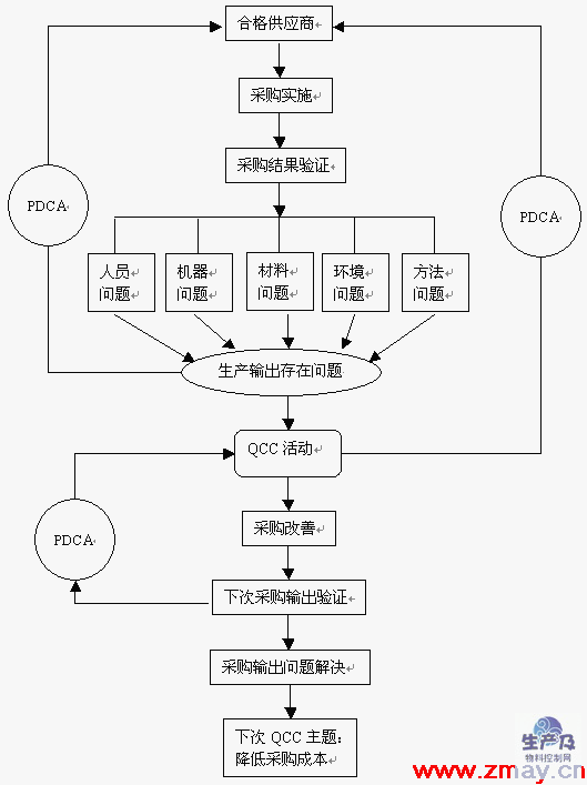 QCC与采购管理