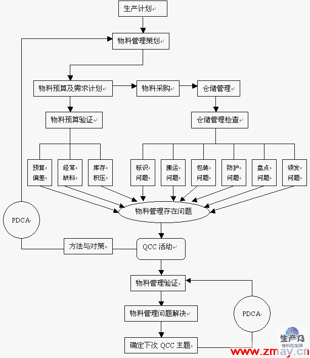 QCC与物料管理.gif