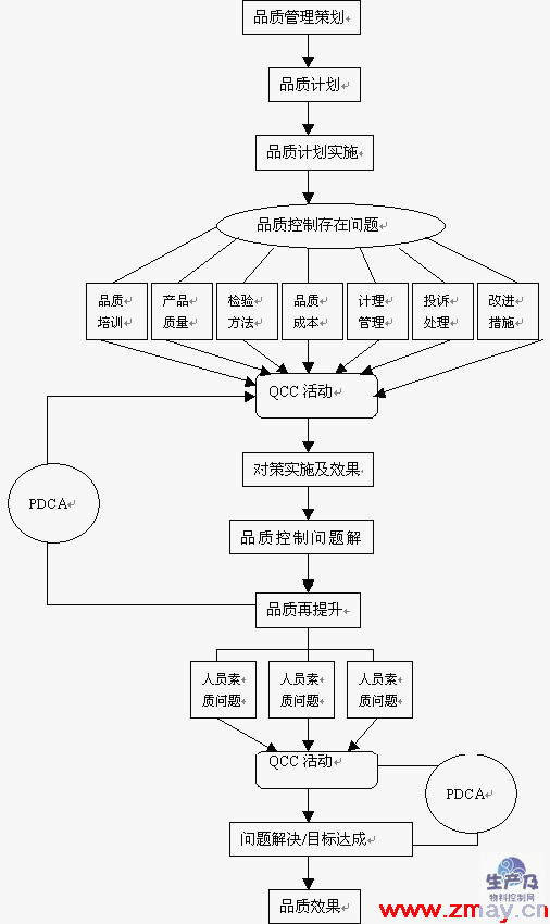 QCC与品质管理