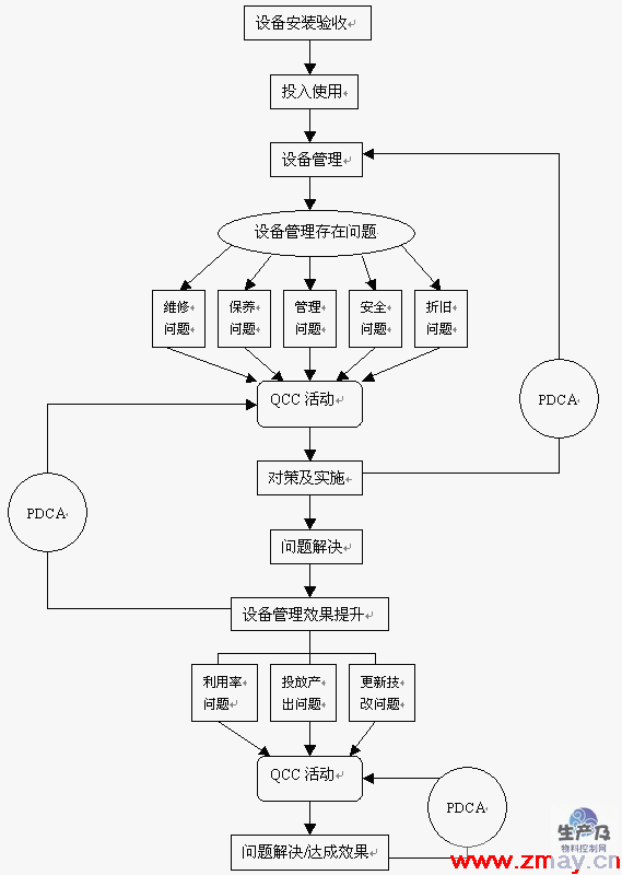 QCC与设备管理