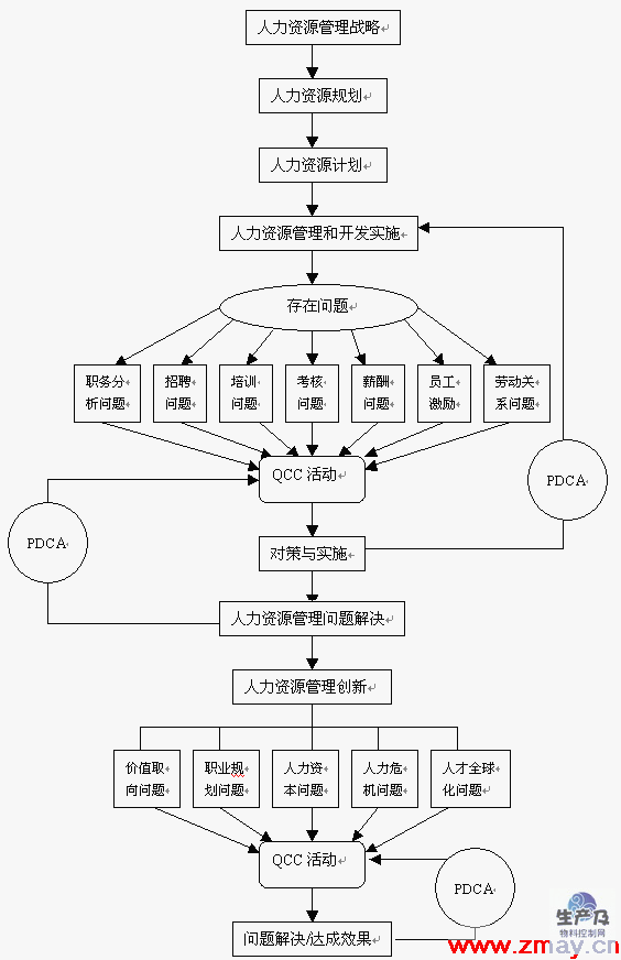 QCC与人力资源管理