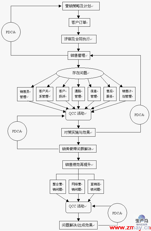 QCC与销售管理