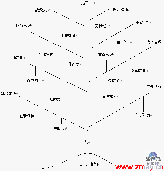 QCC活动对人的改善作用