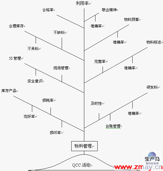 QCC活动对物料管理的改善作用