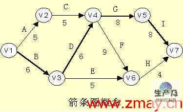 箭条图法