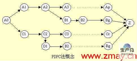 PDPC法