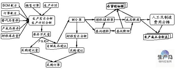 MRP流程图