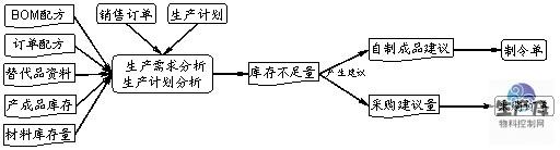 生产管理系统中的MRP