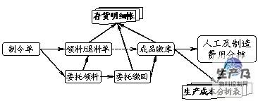 生产管理部分