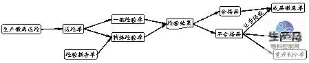 生产缴库质量检验图标处理