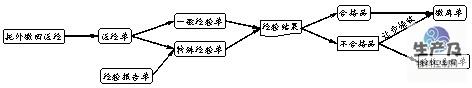 委托加工交回质量检验图标处理