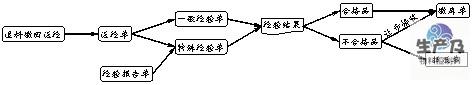 生产退料交回质量检验图标处理