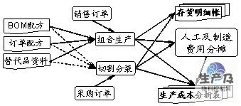 BOM组装生产流程图