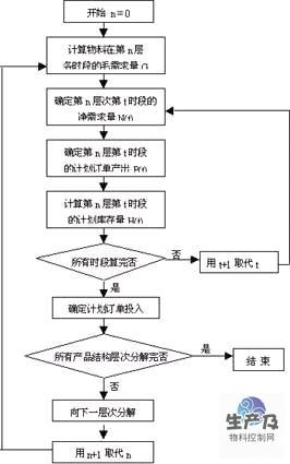 MRP基本运算逻辑