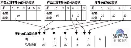 相关需求与独立需求同时存在时的需求量计算