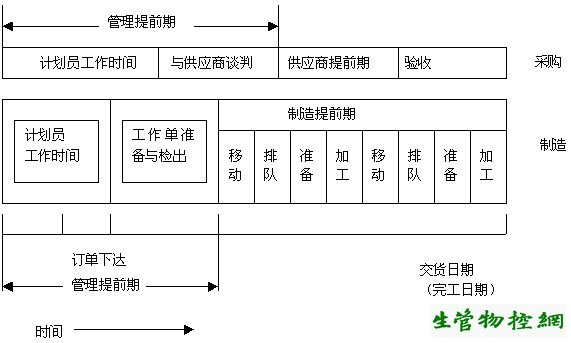 MRP的决策参数