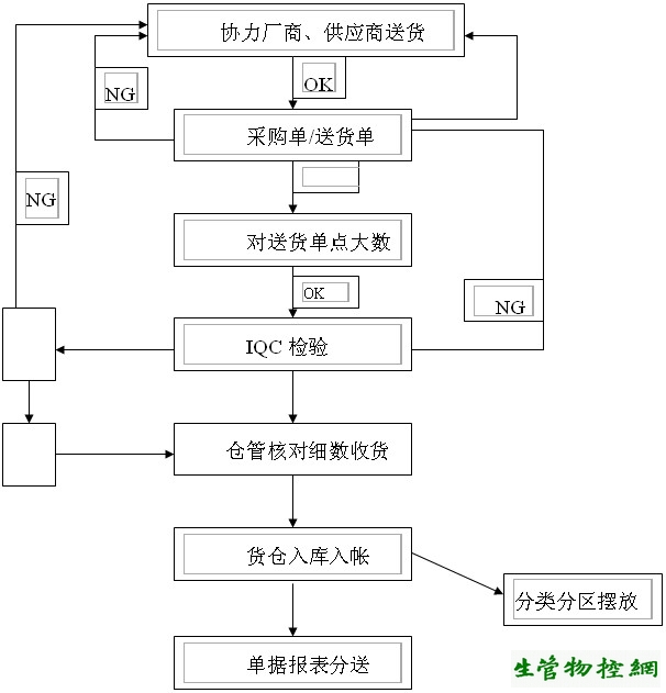 <a href=https://www.sgwk.info/warehousemanagement/200912181905.html _fcksavedurl=https://www.sgwk.info/warehousemanagement/200912181905.html target=_blank ><i>货仓收货控制程序</i></a>流程图