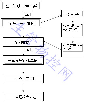 仓库领（发）料控制程序流程图