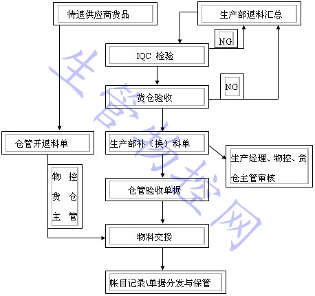 退（换）补料控制程序流程图