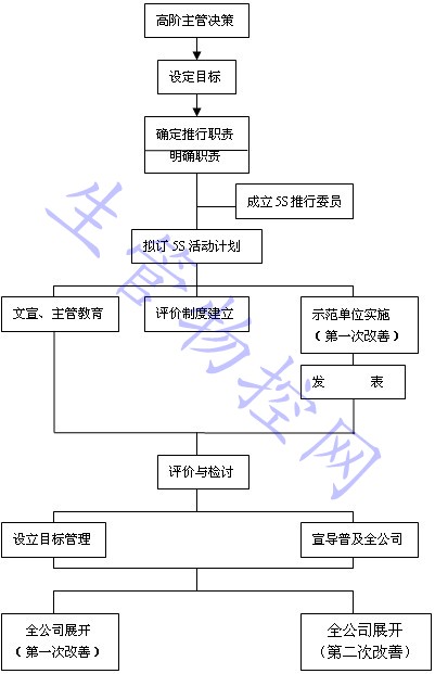 5S活动推行顺序